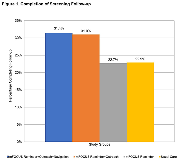 Graph of Study Results