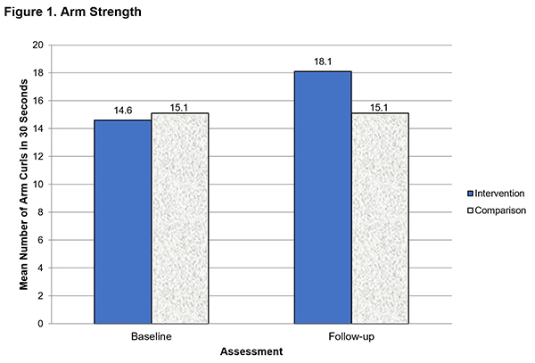 Graph of Study Results