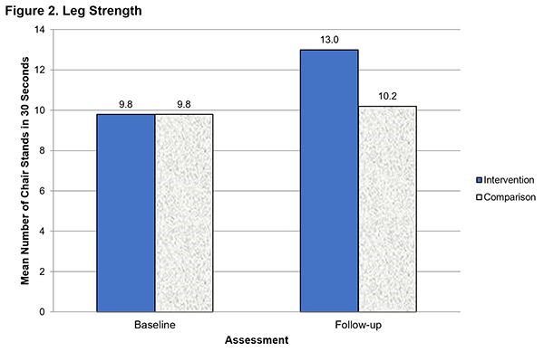 Graph of Study Results