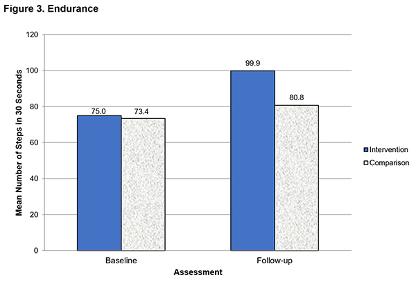 Graph of Study Results