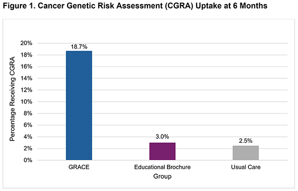 Graph of Study Results