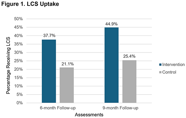 Graph of Study Results
