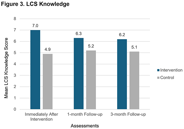 Graph of Study Results