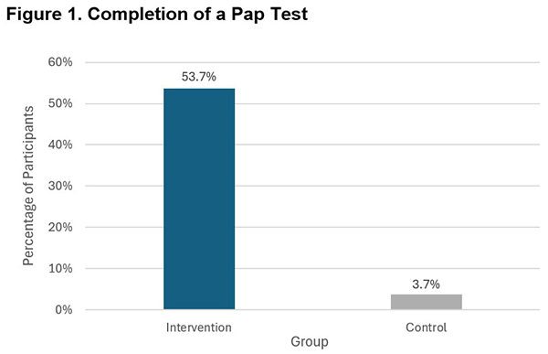 Graph of Study Results