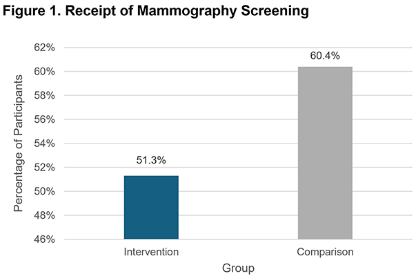 Graph of Study Results