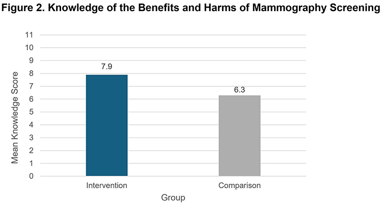 Graph of Study Results