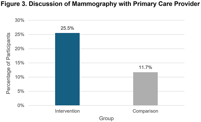 Graph of Study Results