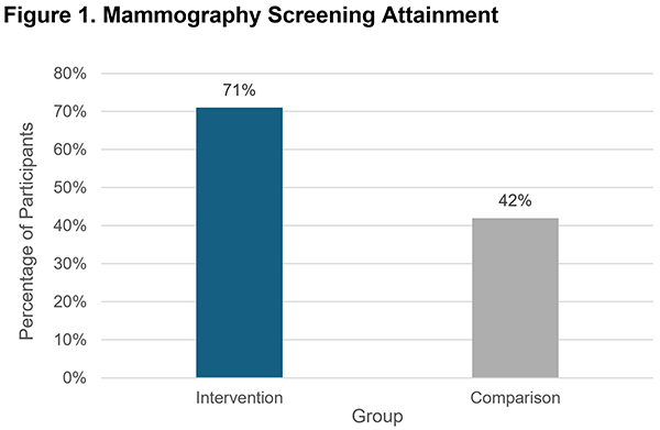 Graph of Study Results