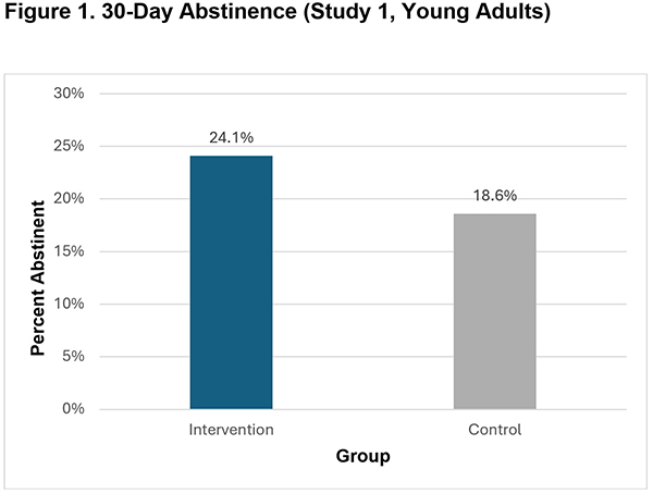 Graph of Study Results
