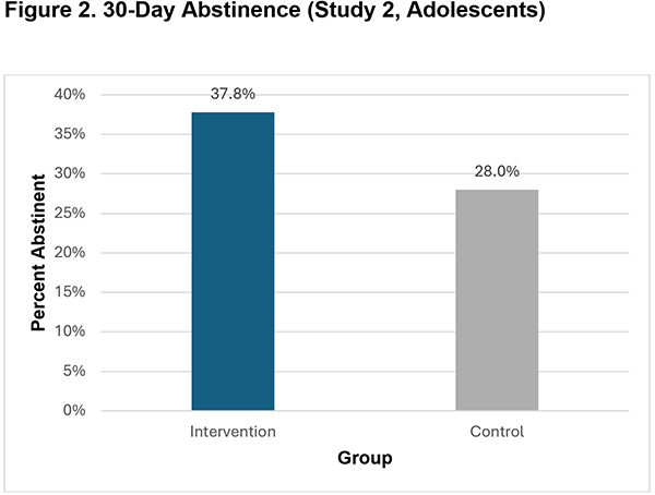 Graph of Study Results