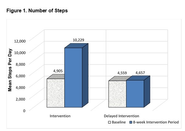 Graph of study results