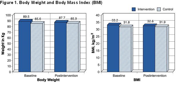 Graph of Study Results