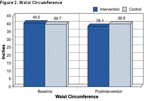 Graph of Study Results