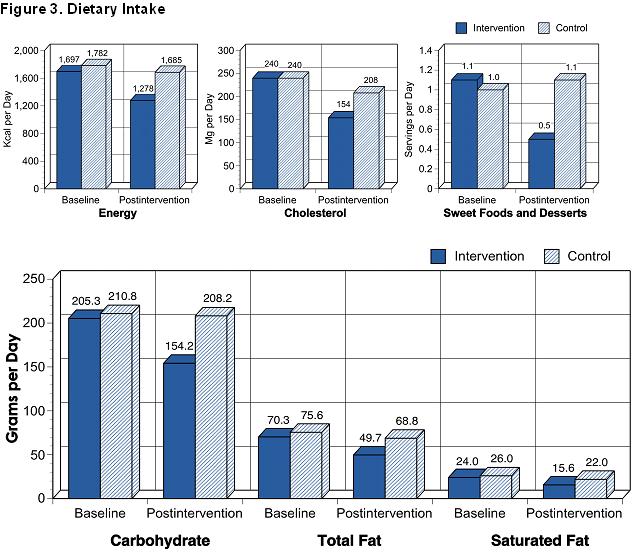 Graph of Study Results