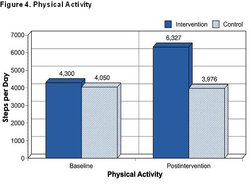 Graph of Study Results