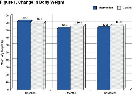 Graph of Study Results