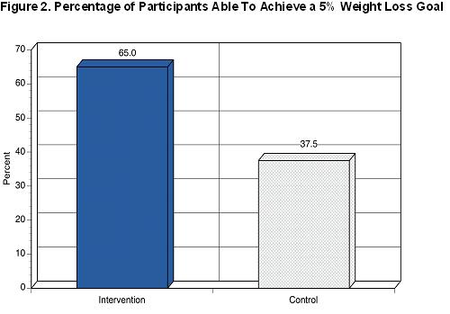 Graph of Study Results