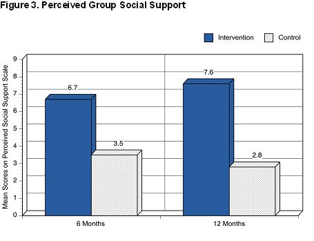 Graph of Study Results