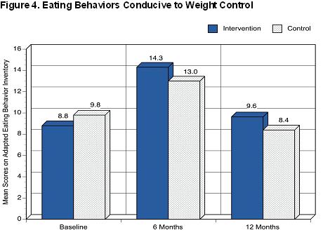 Graph of Study Results