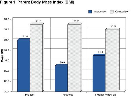 Graph of Study Results