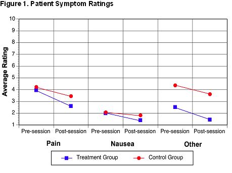 Graph of Study Results