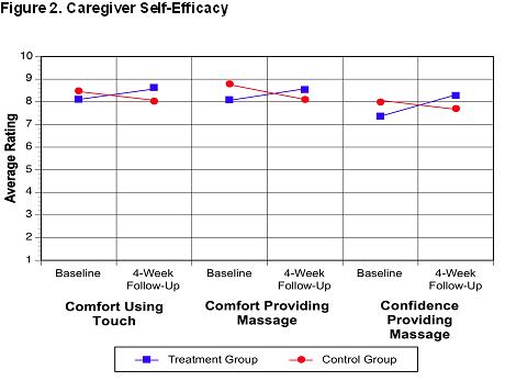 Graph of Study Results