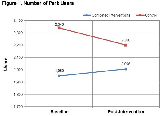 Graph of study results