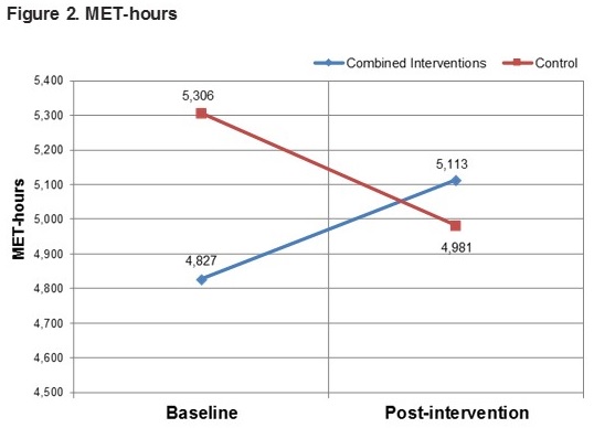 Graph of study results