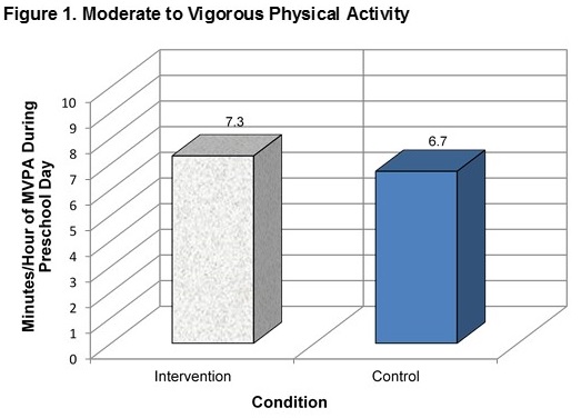 Graph of study results