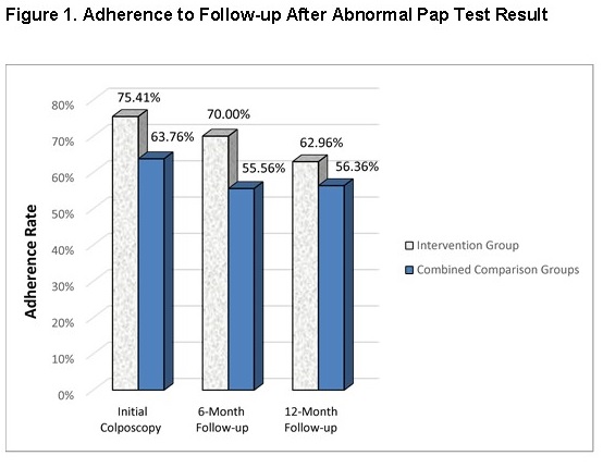 Graph of study results