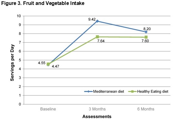 Graph of study results