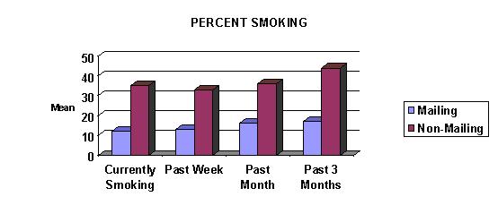 Graph of study results