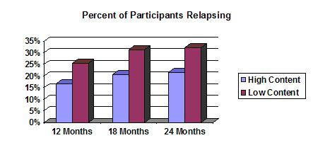 Graph of Study Results