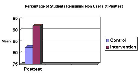 Graph of study results