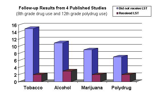 Graph of study results