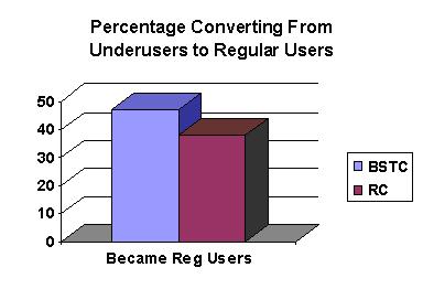 Graph of Study Results