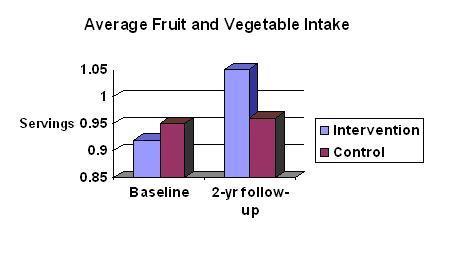 Graph of Study Results