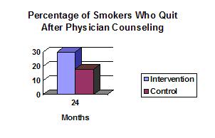 Graph of Study Results