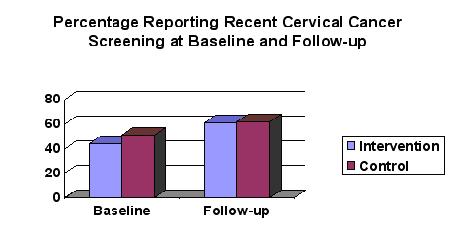 Graph of Study Results