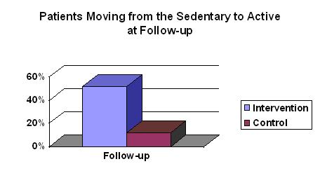 Graph of study results