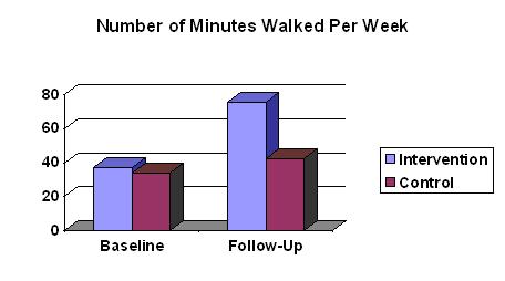 Graph of study results