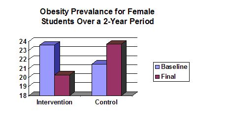 Graph of Study Results