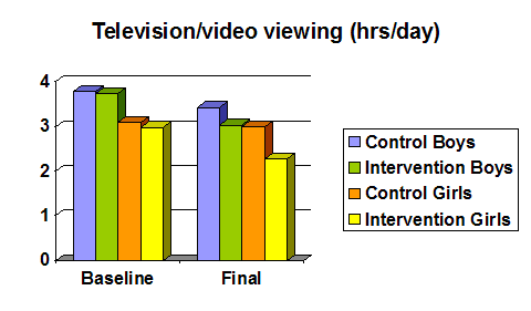 Graph of Study Results