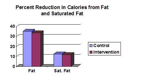 Graph of Study Results