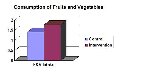 Graph of Study Results