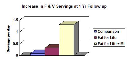 Graph of Study Results