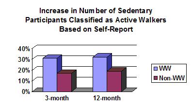 Graph of Study Results