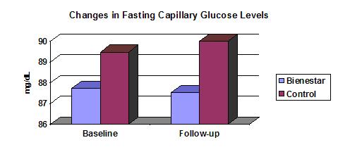 Graph of Study Results