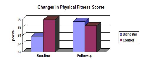 Graph of Study Results