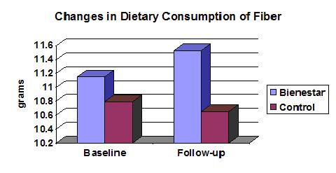 Graph of Study Results